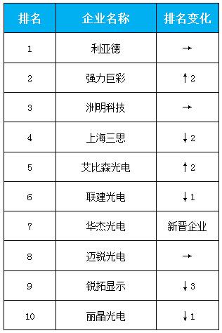 2016年中國LED顯示屏產值10強企業(yè)