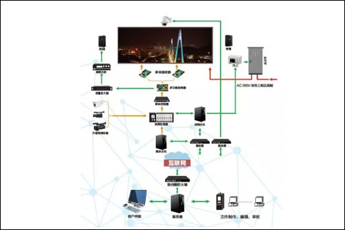戶外LED大屏幕系統(tǒng)架構(gòu)