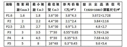 P1.6-P5led顯示屏點間距參數(shù)