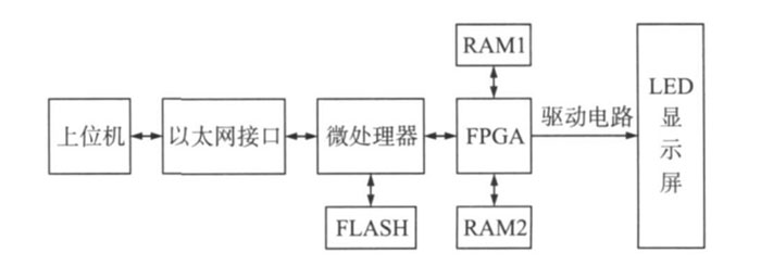 STM32全彩led顯示屏系統(tǒng)總體方案設(shè)計