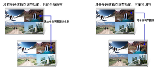 多通道獨(dú)立調(diào)節(jié)圖像處理能力