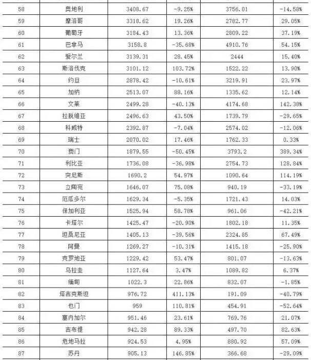 2015&2016年上半年中國(guó)LED十大重點(diǎn)領(lǐng)域出口國(guó)家或地區(qū)TOP100 第58-87名